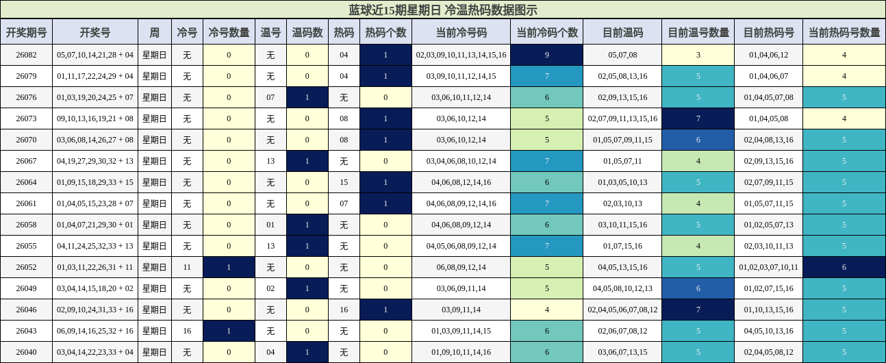 冷温热码分析