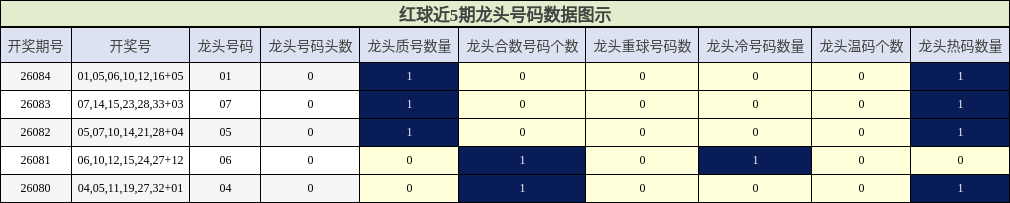 龙头号码分析