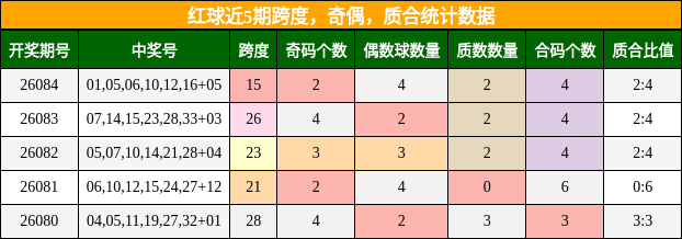 红球近5期跨度，奇偶，质合统计数据