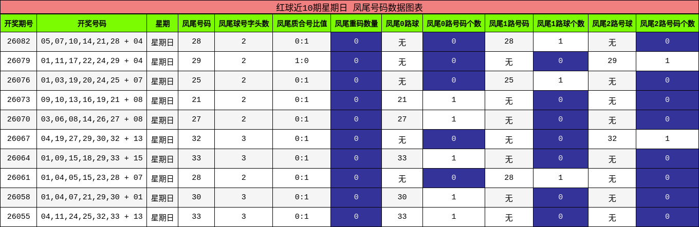 凤尾号码分析