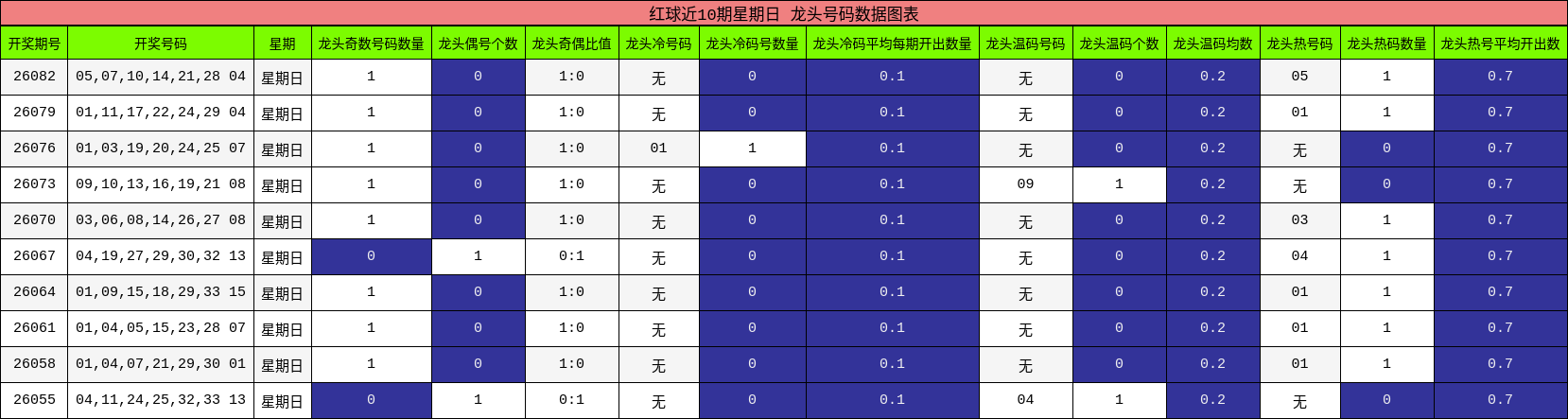 龙头号码分析