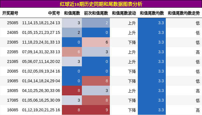 红球近10期历史同期和尾数据图表分析