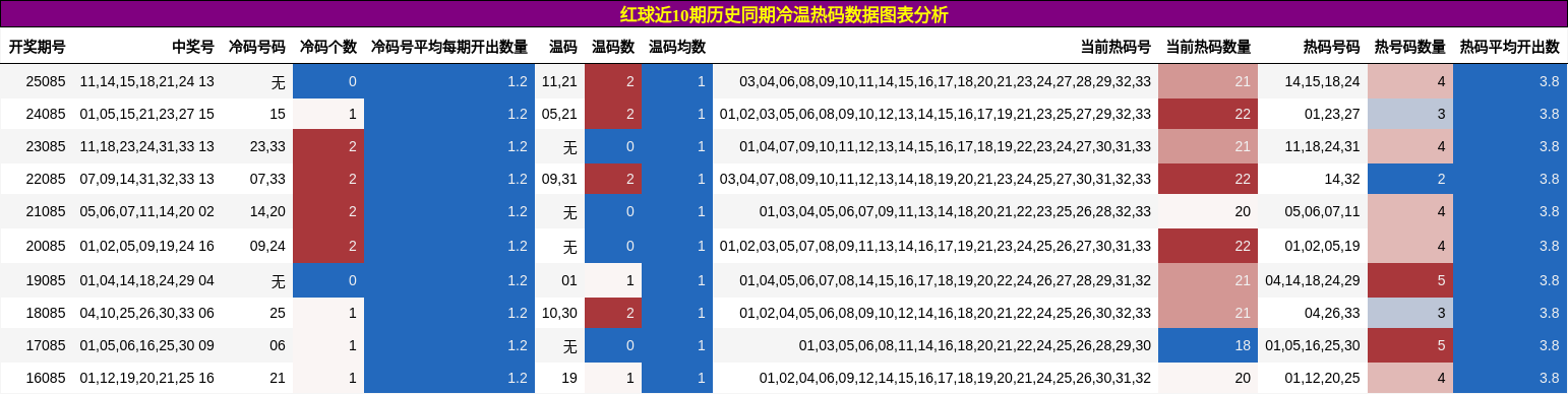 红球近10期历史同期冷温热码数据图表分析