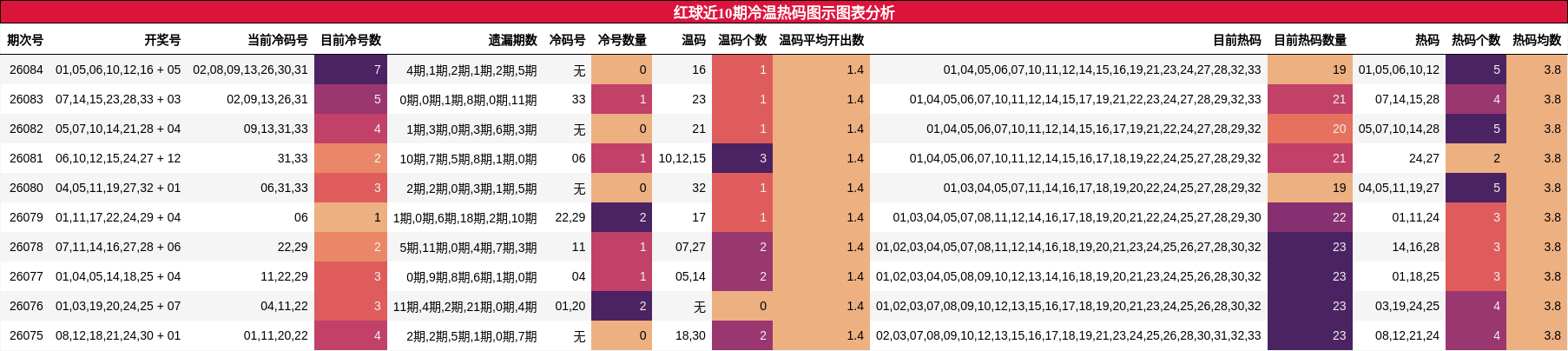 红球近10期冷温热码图示图表分析
