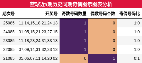 蓝球近5期历史同期奇偶图示图表分析