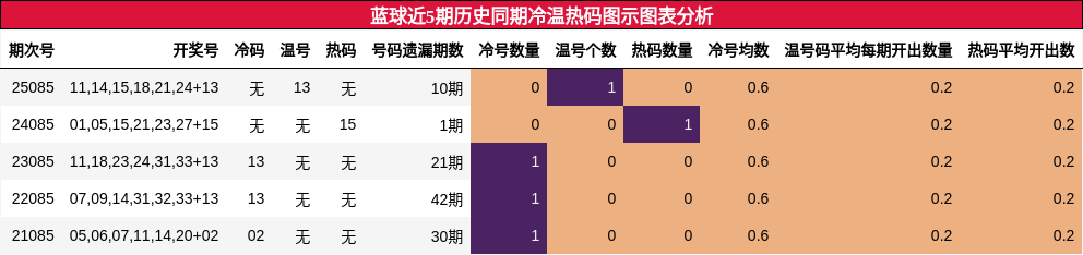 蓝球近5期历史同期冷温热码图示图表分析