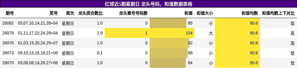 红球近5期星期日 龙头号码,和值数据表格