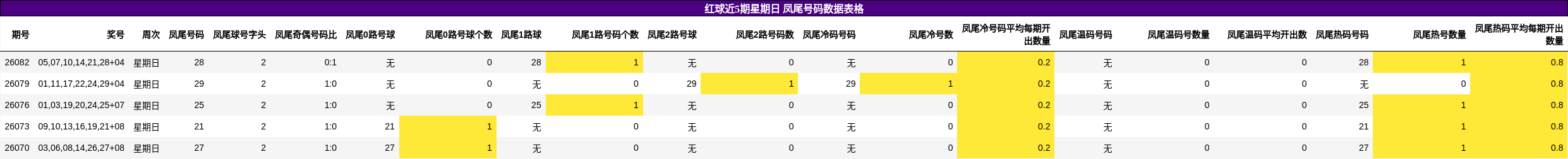 红球近5期星期日 凤尾号码数据表格