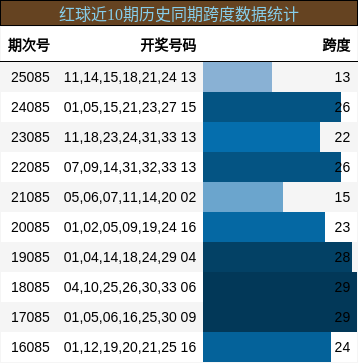 跨度分析