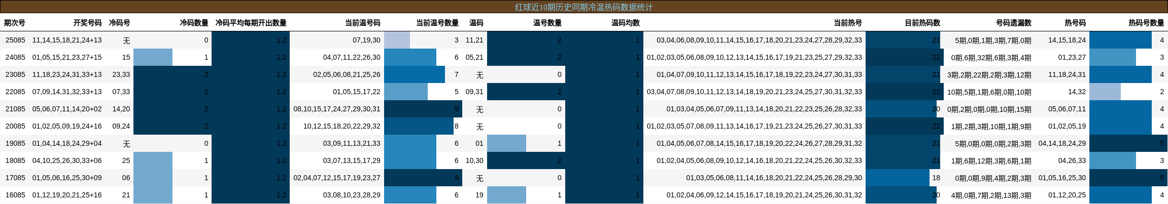 冷温热码分析