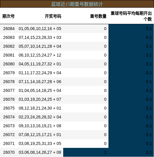 重号分析
