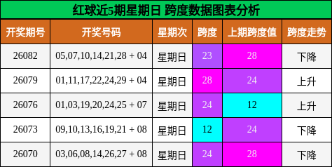 红球近5期星期日 跨度数据图表分析