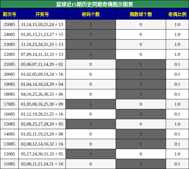 奇偶分析