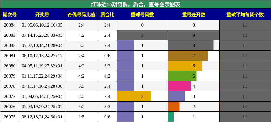 奇偶分析,质合分析,重号分析