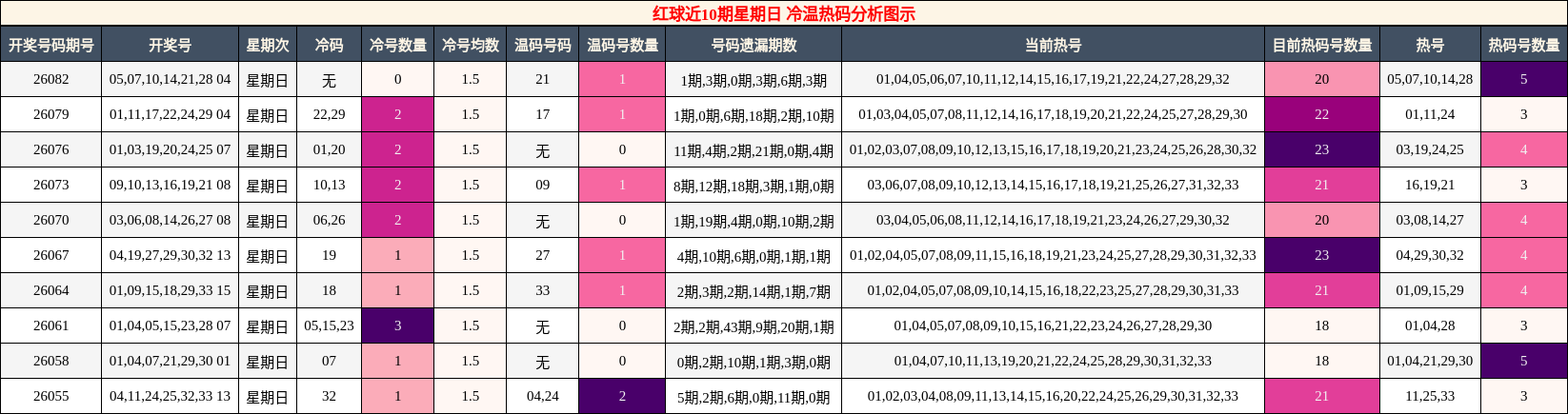 冷温热码分析