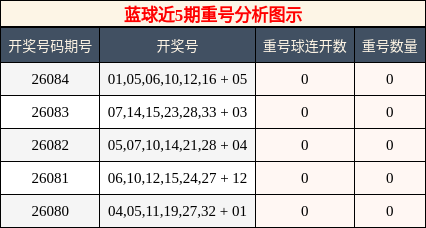 重号分析