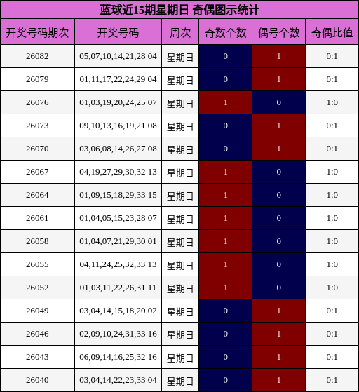 蓝球近15期星期日 奇偶图示统计