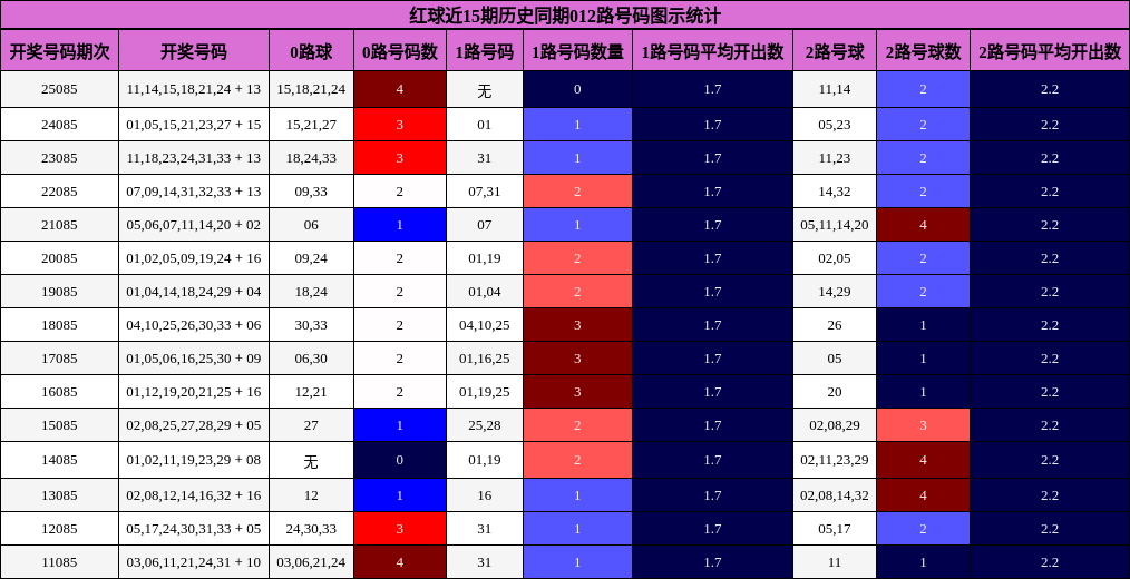 红球近15期历史同期012路号码图示统计