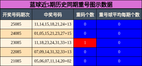 重号分析