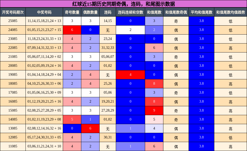 奇偶分析，连码分析，和尾分析
