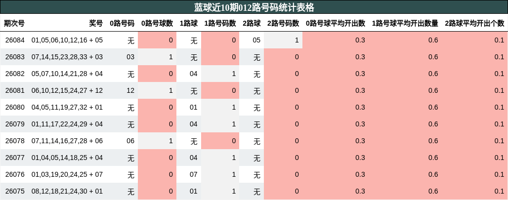 012路号码分析