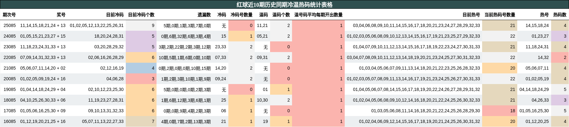冷温热码分析