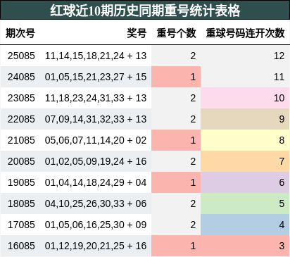 重号分析