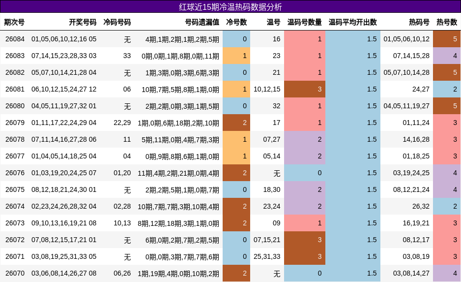 红球近15期冷温热码数据分析