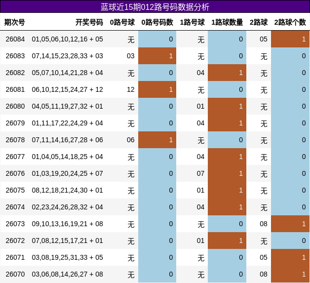 蓝球近15期012路号码数据分析