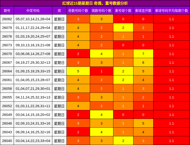 红球近15期星期日 奇偶,重号数据分析