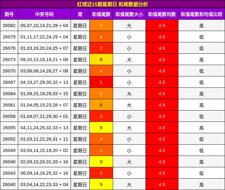 红球近15期星期日 和尾数据分析