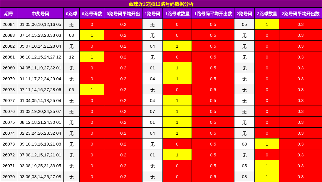 蓝球近15期012路号码数据分析