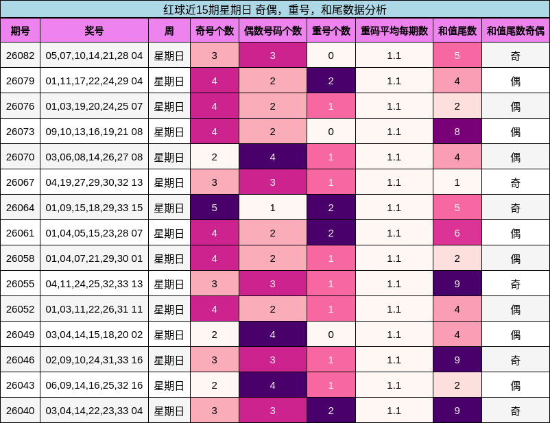 红球近15期星期日 奇偶，重号，和尾数据分析