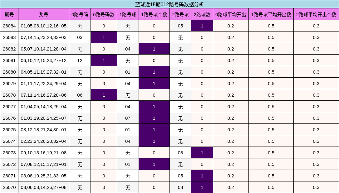 蓝球近15期012路号码数据分析