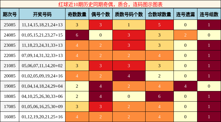 奇偶分析，质合分析，连码分析