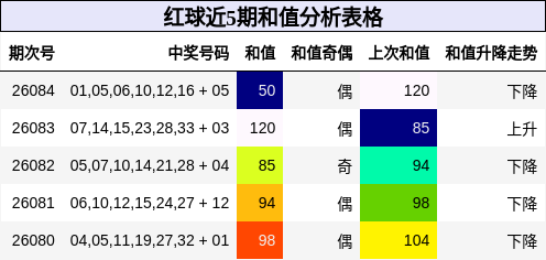 红球近5期和值分析表格