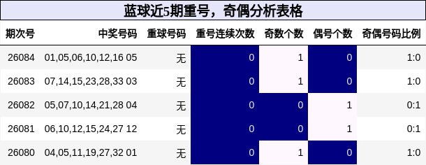 蓝球近5期重号，奇偶分析表格