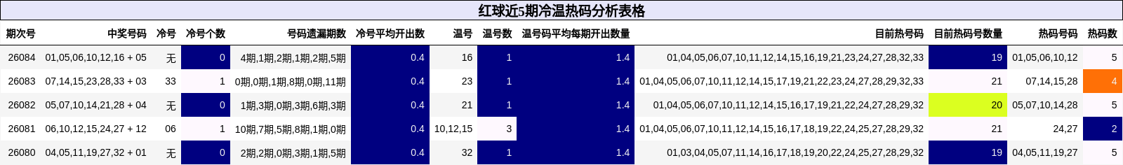红球近5期冷温热码分析表格