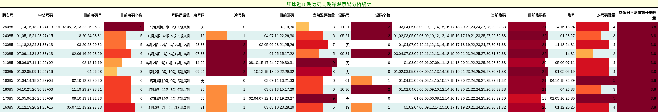 红球近10期历史同期冷温热码分析统计