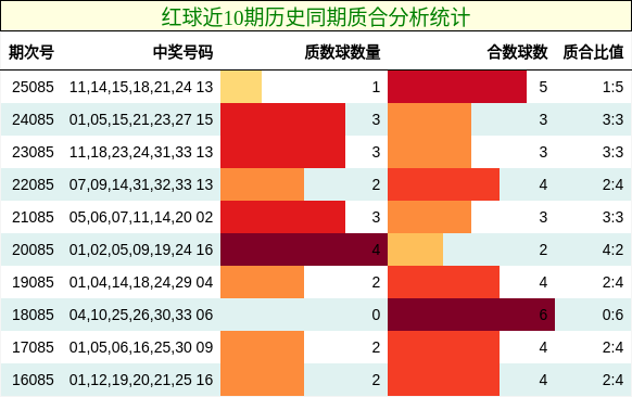 红球近10期历史同期质合分析统计