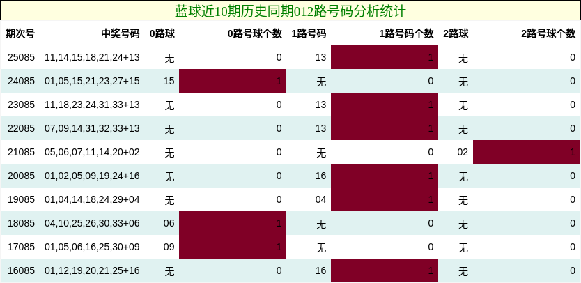 蓝球近10期历史同期012路号码分析统计