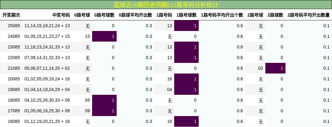 012路号码分析