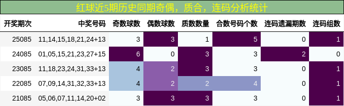 奇偶分析,质合分析,连码分析