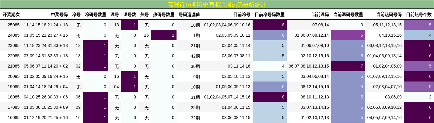 冷温热码分析