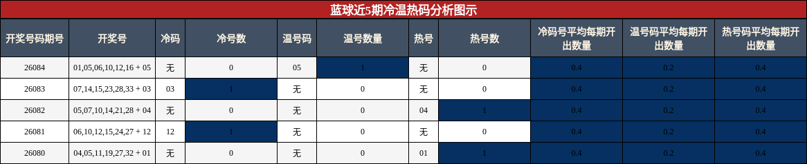 蓝球近5期冷温热码分析图示