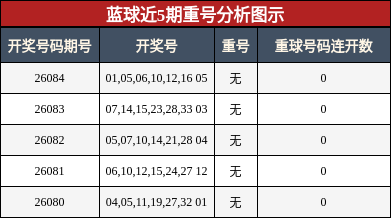 蓝球近5期重号分析图示