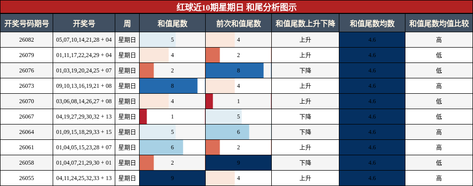 红球近10期星期日 和尾分析图示