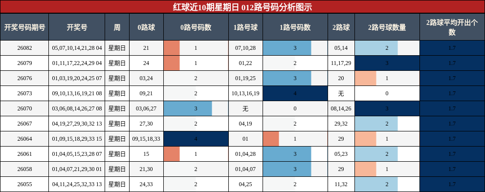 红球近10期星期日 012路号码分析图示
