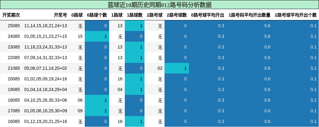 012路号码分析