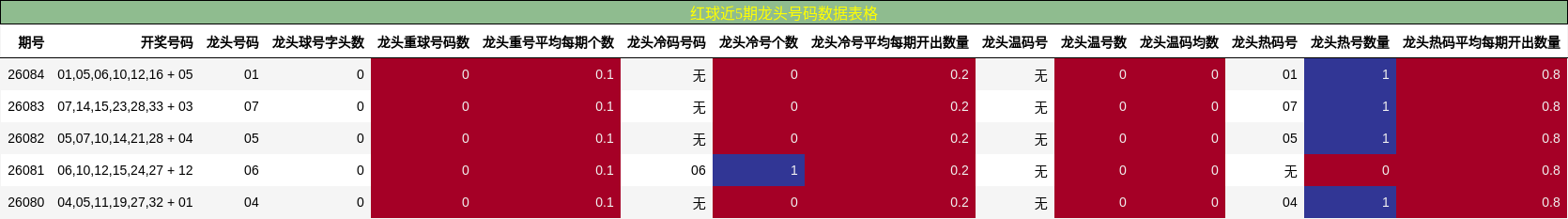 红球近5期龙头号码数据表格